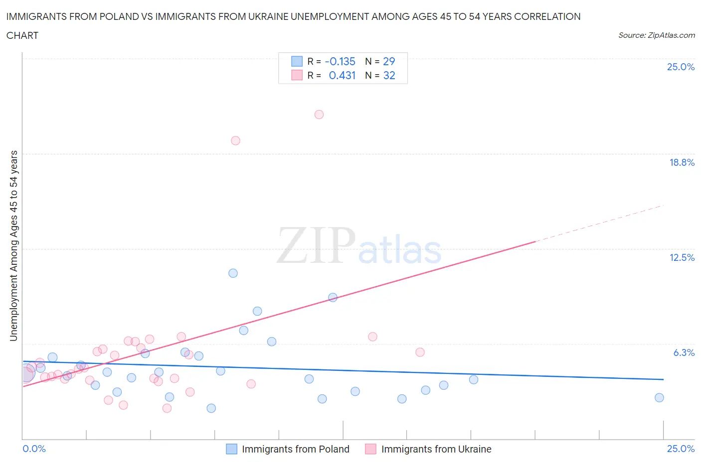 Immigrants from Poland vs Immigrants from Ukraine Unemployment Among Ages 45 to 54 years