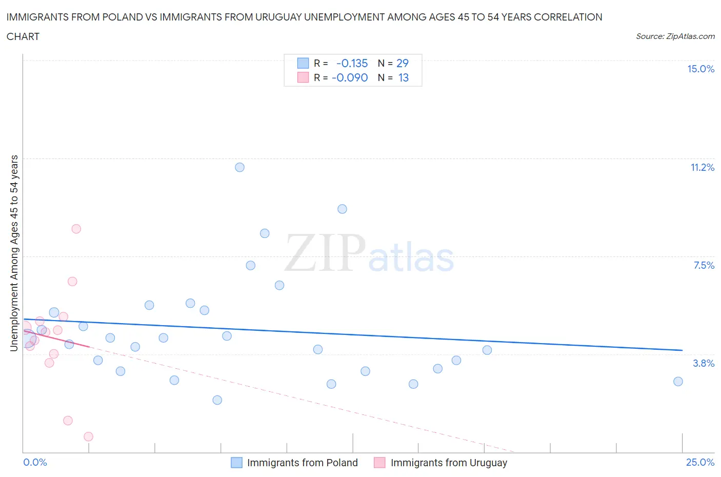 Immigrants from Poland vs Immigrants from Uruguay Unemployment Among Ages 45 to 54 years