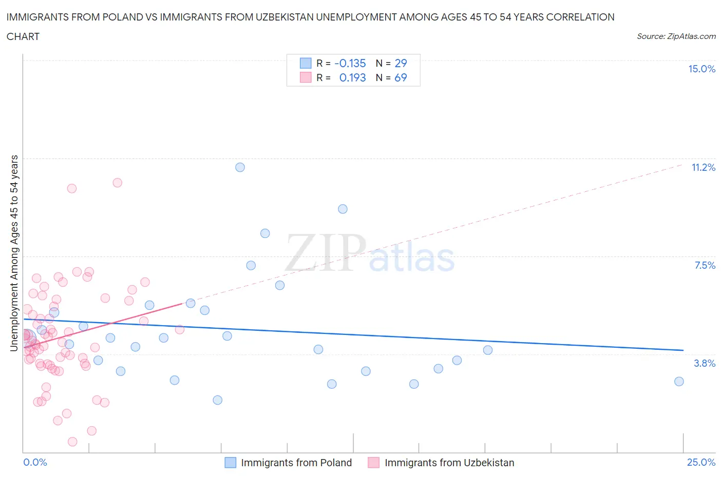 Immigrants from Poland vs Immigrants from Uzbekistan Unemployment Among Ages 45 to 54 years