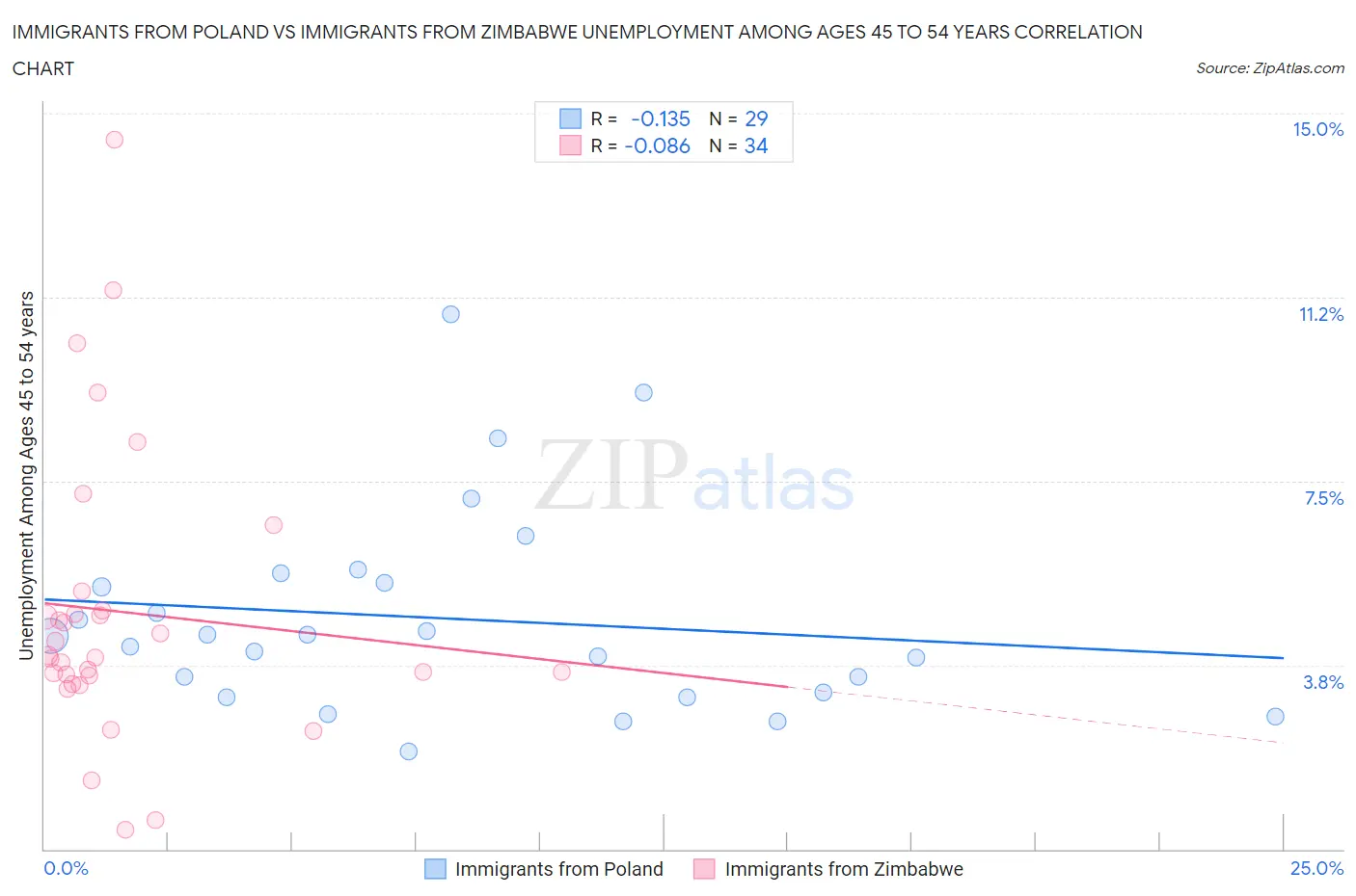Immigrants from Poland vs Immigrants from Zimbabwe Unemployment Among Ages 45 to 54 years
