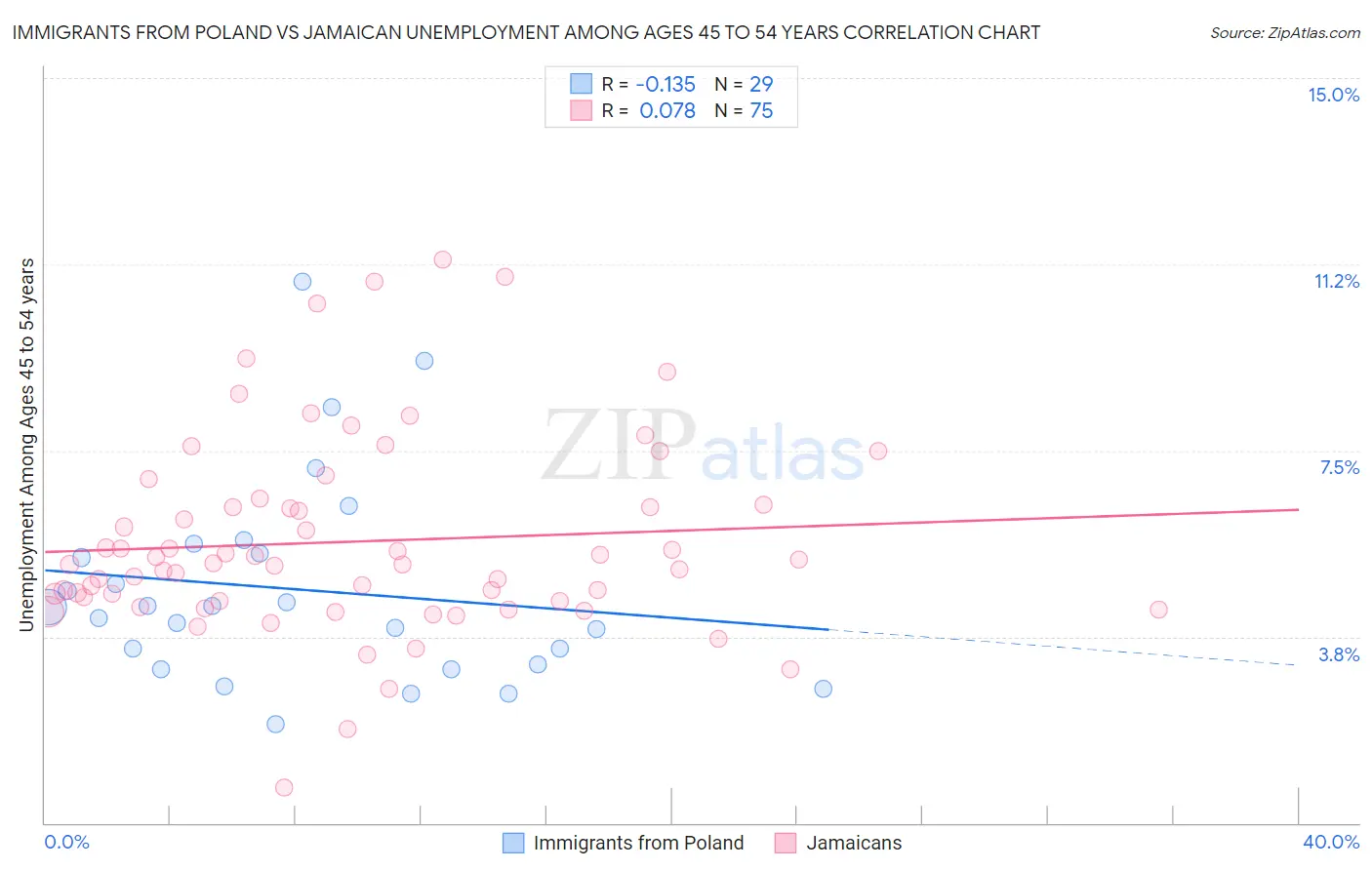 Immigrants from Poland vs Jamaican Unemployment Among Ages 45 to 54 years