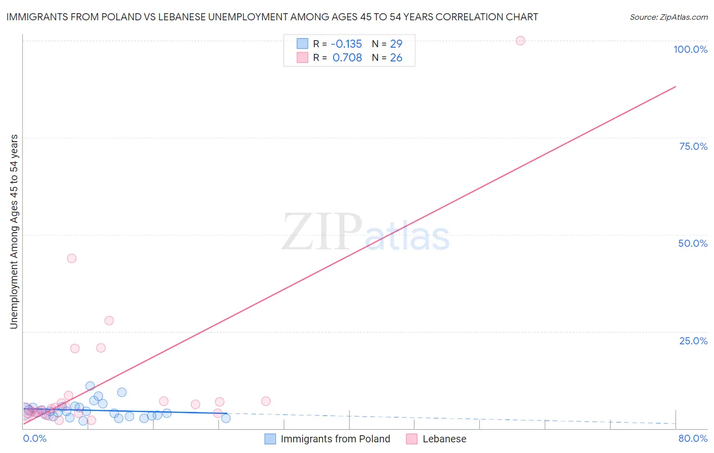 Immigrants from Poland vs Lebanese Unemployment Among Ages 45 to 54 years