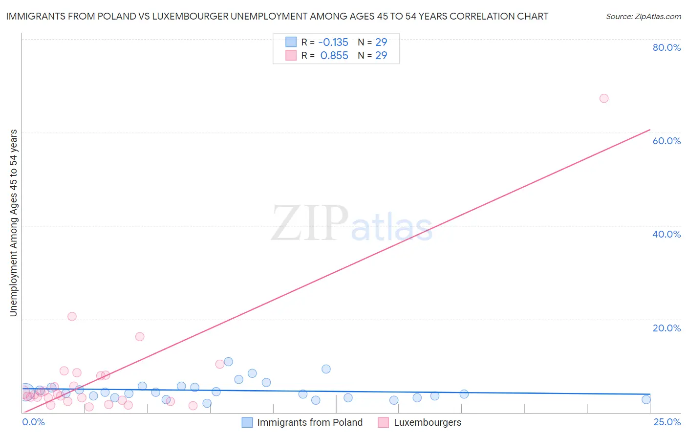 Immigrants from Poland vs Luxembourger Unemployment Among Ages 45 to 54 years