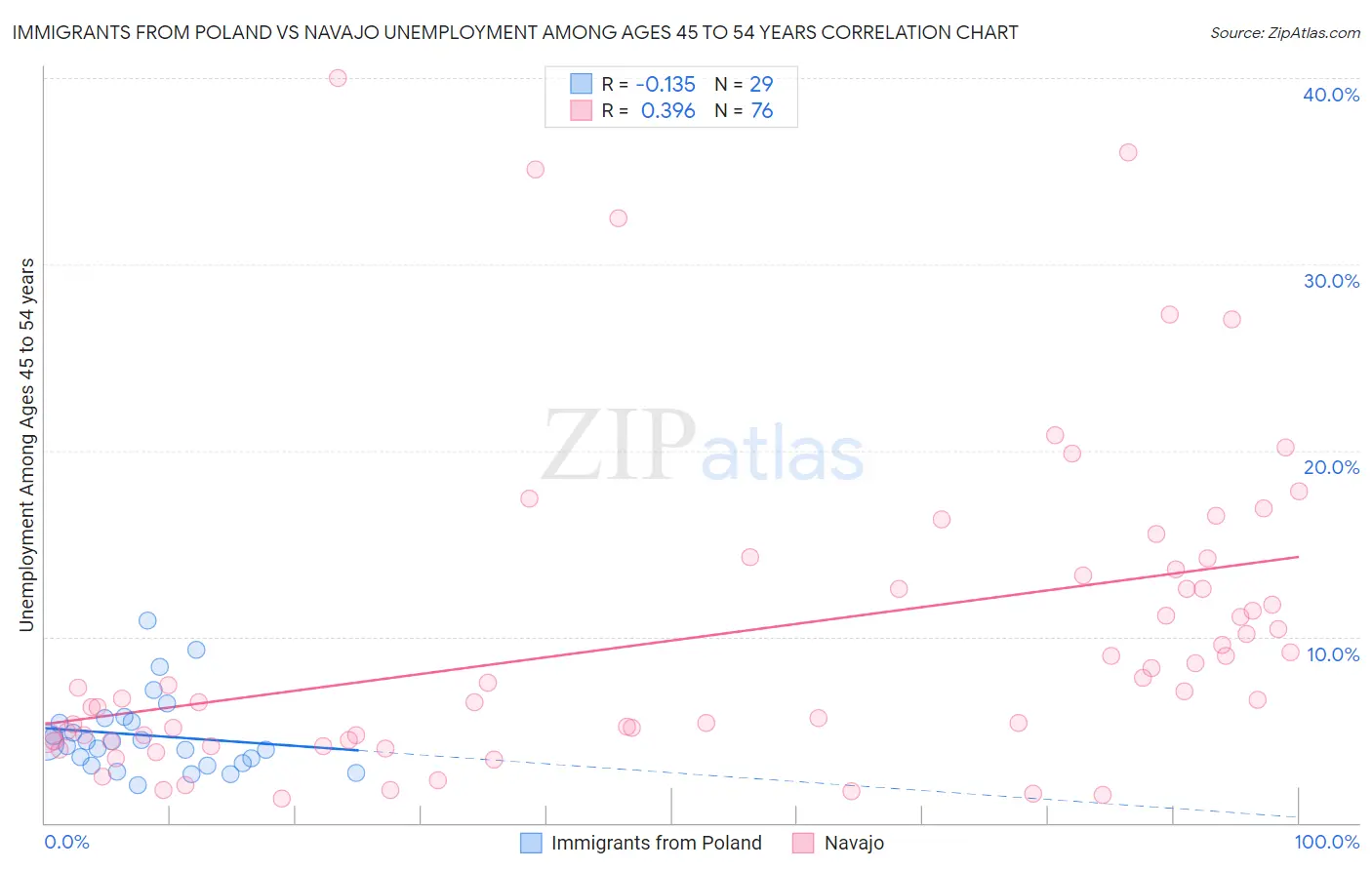 Immigrants from Poland vs Navajo Unemployment Among Ages 45 to 54 years