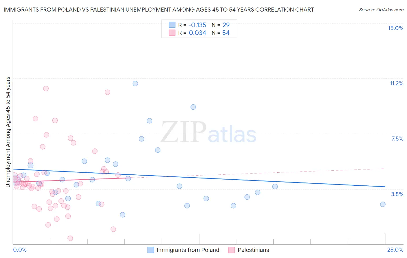 Immigrants from Poland vs Palestinian Unemployment Among Ages 45 to 54 years