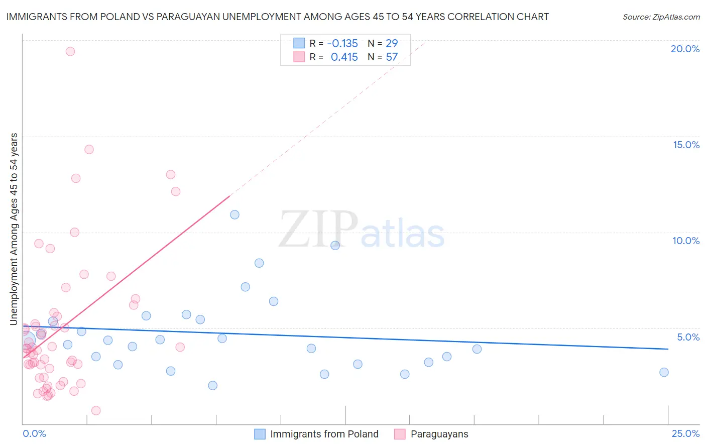 Immigrants from Poland vs Paraguayan Unemployment Among Ages 45 to 54 years