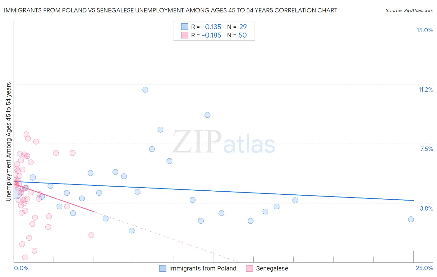 Immigrants from Poland vs Senegalese Unemployment Among Ages 45 to 54 years