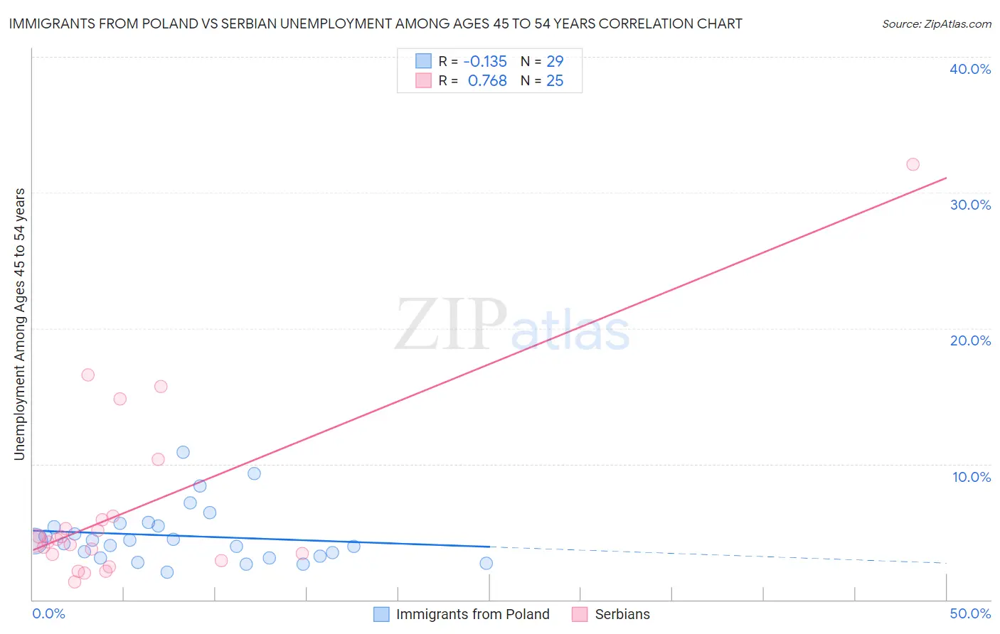 Immigrants from Poland vs Serbian Unemployment Among Ages 45 to 54 years