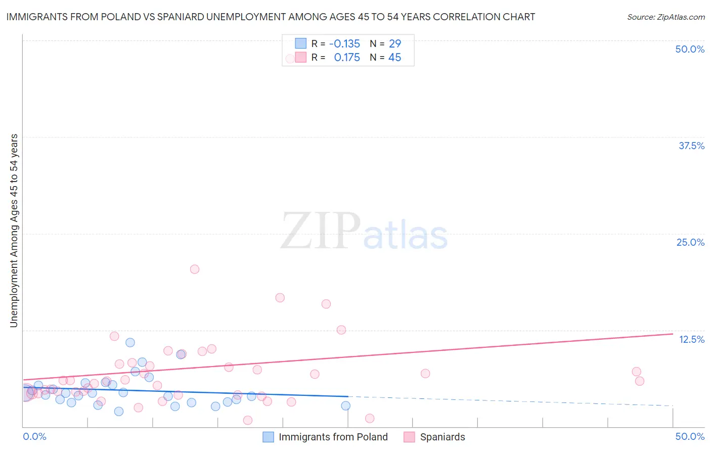 Immigrants from Poland vs Spaniard Unemployment Among Ages 45 to 54 years