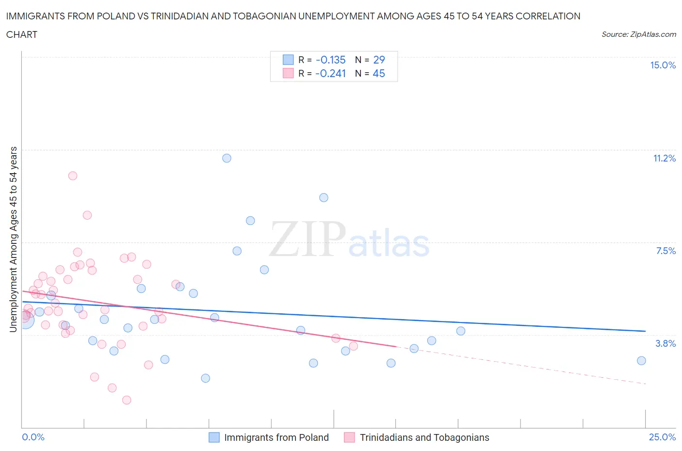 Immigrants from Poland vs Trinidadian and Tobagonian Unemployment Among Ages 45 to 54 years