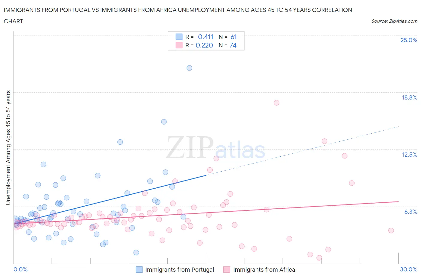 Immigrants from Portugal vs Immigrants from Africa Unemployment Among Ages 45 to 54 years