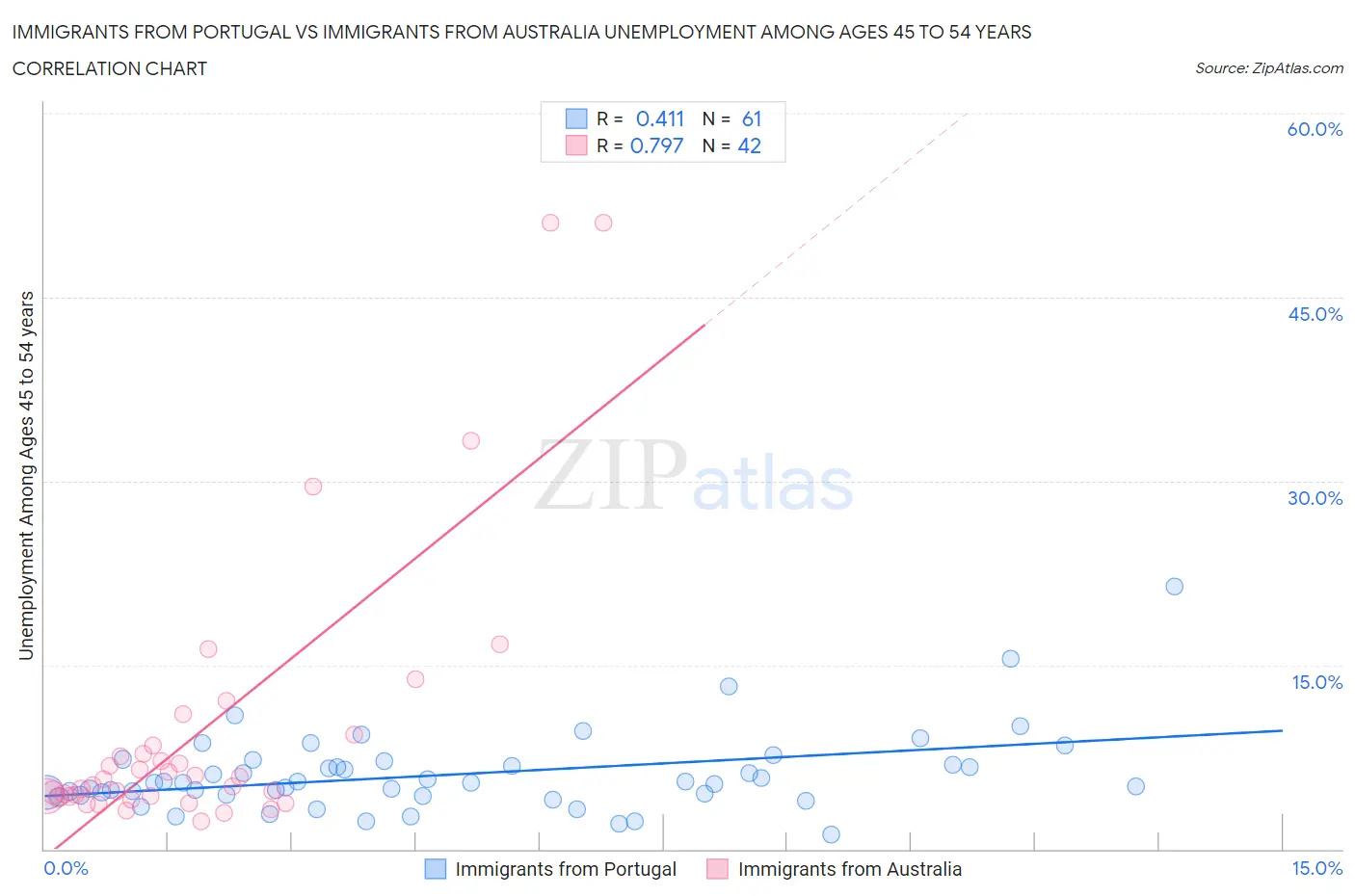 Immigrants from Portugal vs Immigrants from Australia Unemployment Among Ages 45 to 54 years