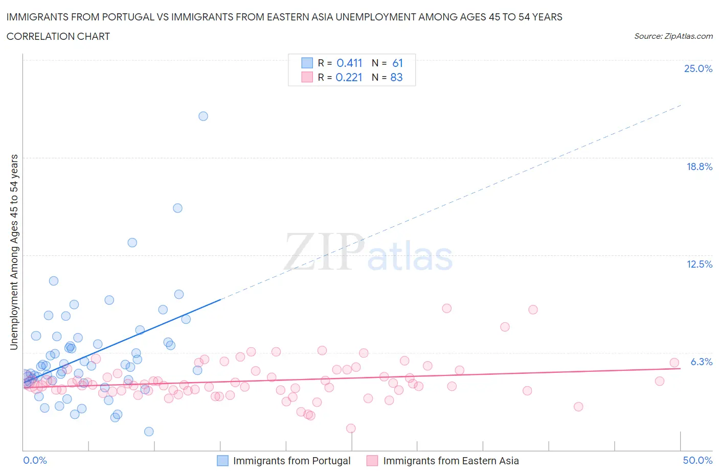 Immigrants from Portugal vs Immigrants from Eastern Asia Unemployment Among Ages 45 to 54 years