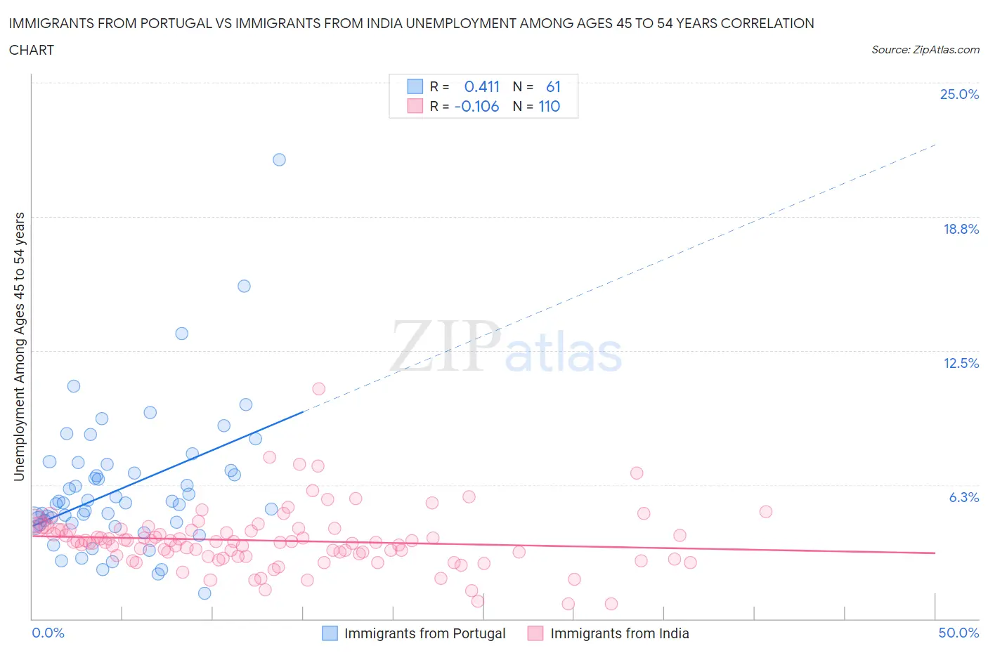 Immigrants from Portugal vs Immigrants from India Unemployment Among Ages 45 to 54 years