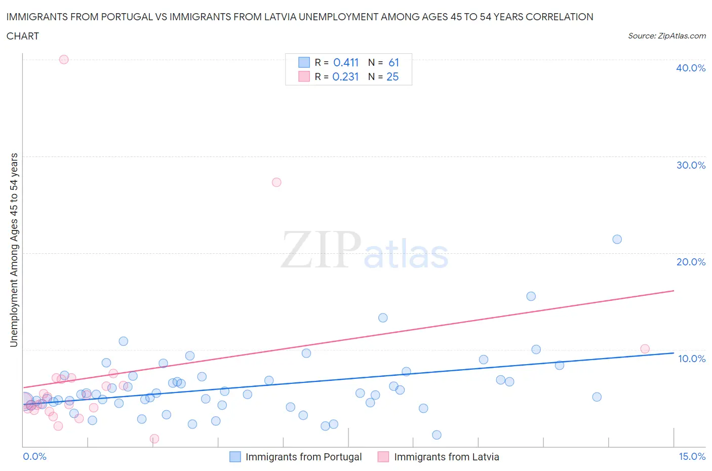 Immigrants from Portugal vs Immigrants from Latvia Unemployment Among Ages 45 to 54 years