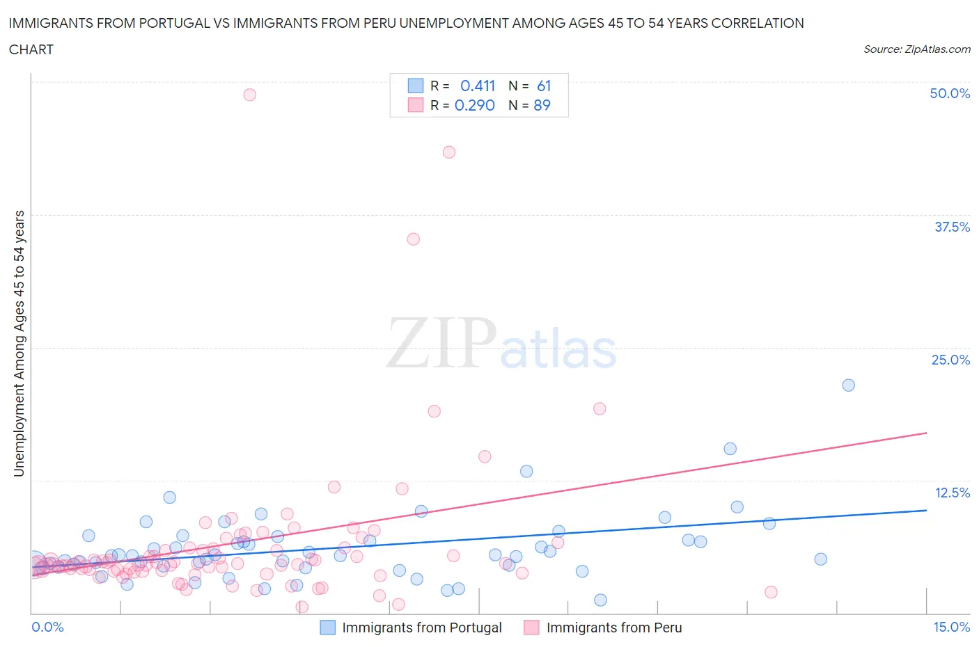 Immigrants from Portugal vs Immigrants from Peru Unemployment Among Ages 45 to 54 years
