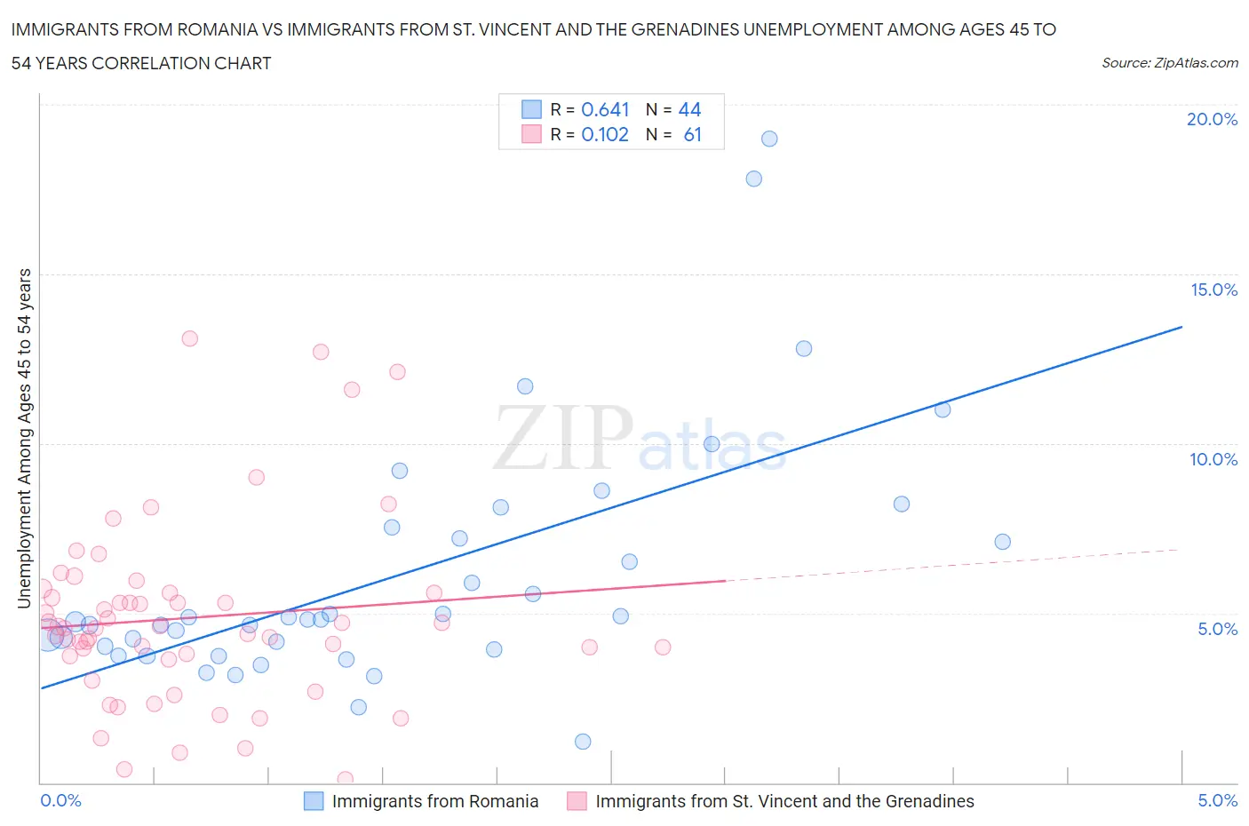 Immigrants from Romania vs Immigrants from St. Vincent and the Grenadines Unemployment Among Ages 45 to 54 years