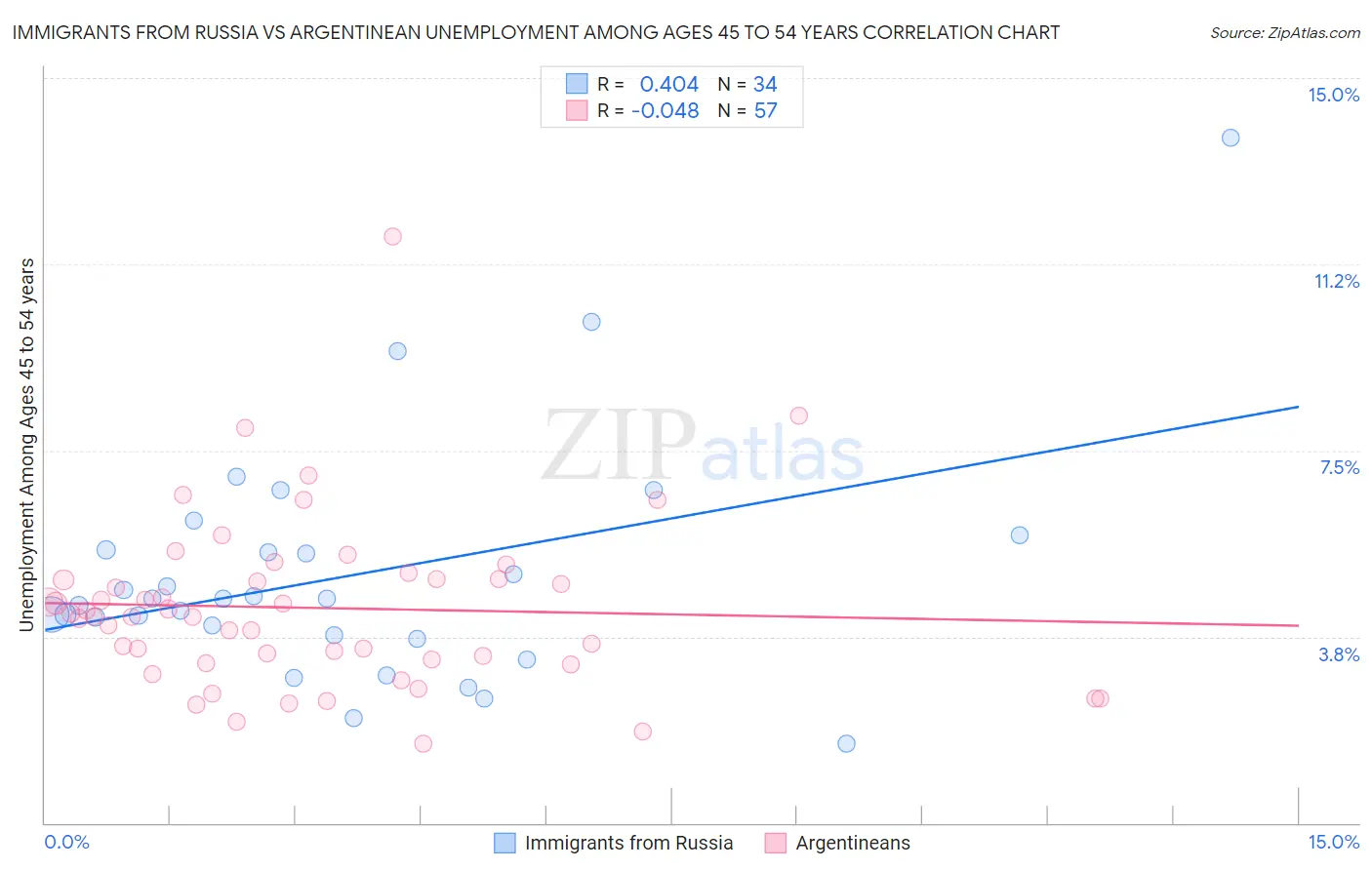 Immigrants from Russia vs Argentinean Unemployment Among Ages 45 to 54 years