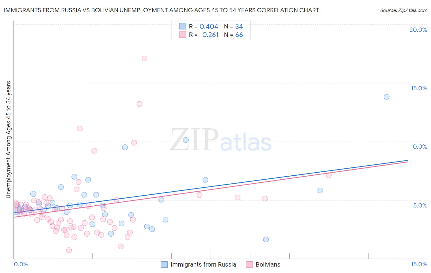 Immigrants from Russia vs Bolivian Unemployment Among Ages 45 to 54 years