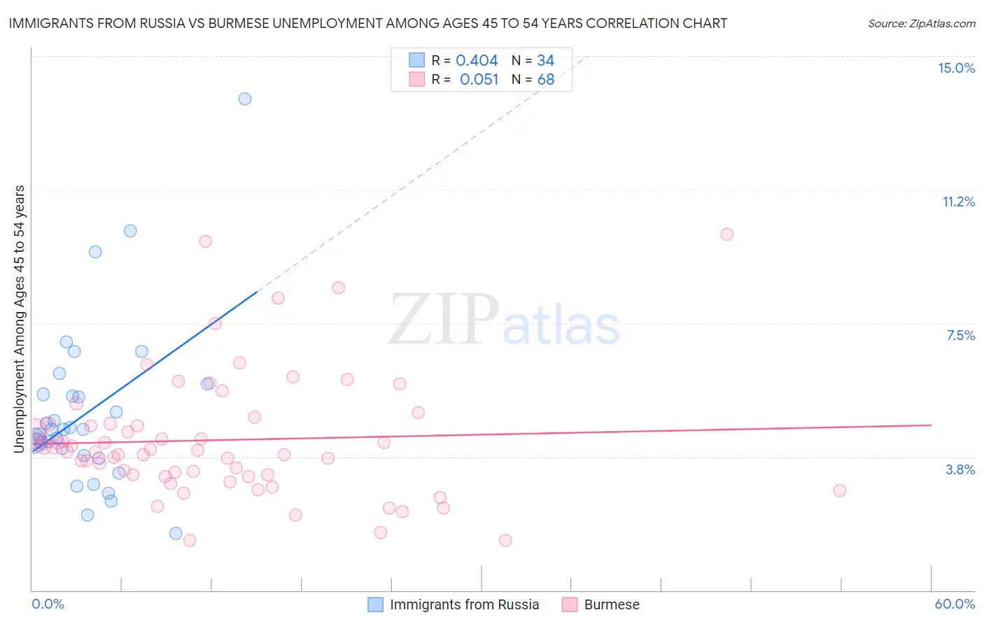 Immigrants from Russia vs Burmese Unemployment Among Ages 45 to 54 years