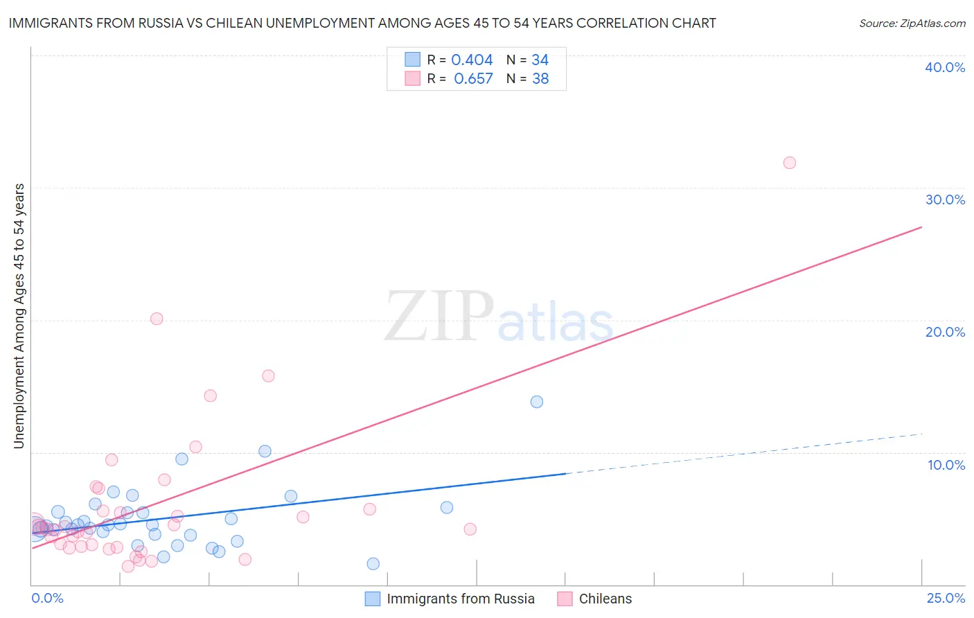 Immigrants from Russia vs Chilean Unemployment Among Ages 45 to 54 years