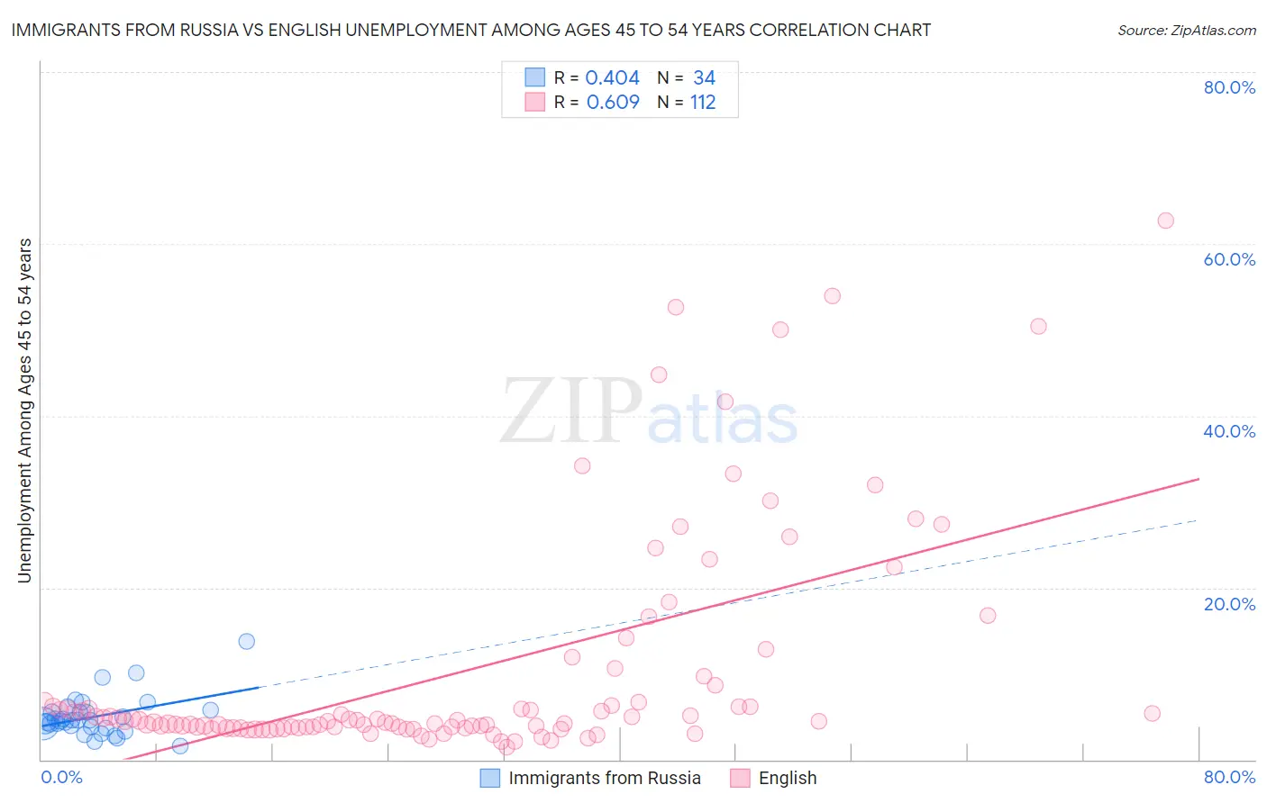 Immigrants from Russia vs English Unemployment Among Ages 45 to 54 years