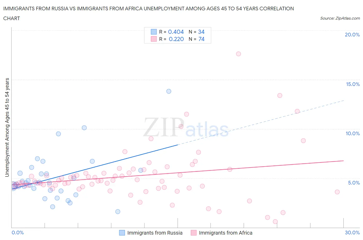 Immigrants from Russia vs Immigrants from Africa Unemployment Among Ages 45 to 54 years