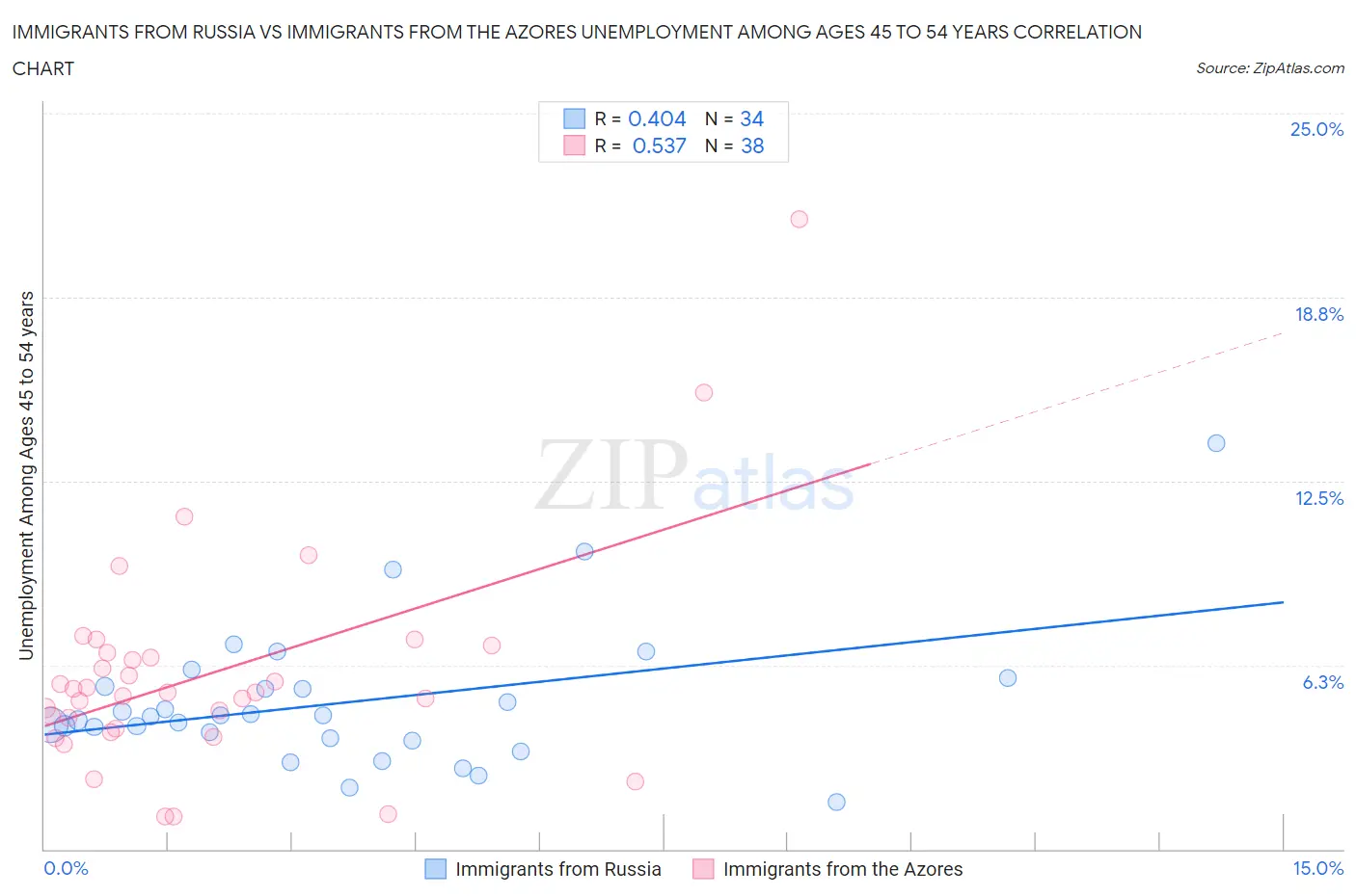 Immigrants from Russia vs Immigrants from the Azores Unemployment Among Ages 45 to 54 years