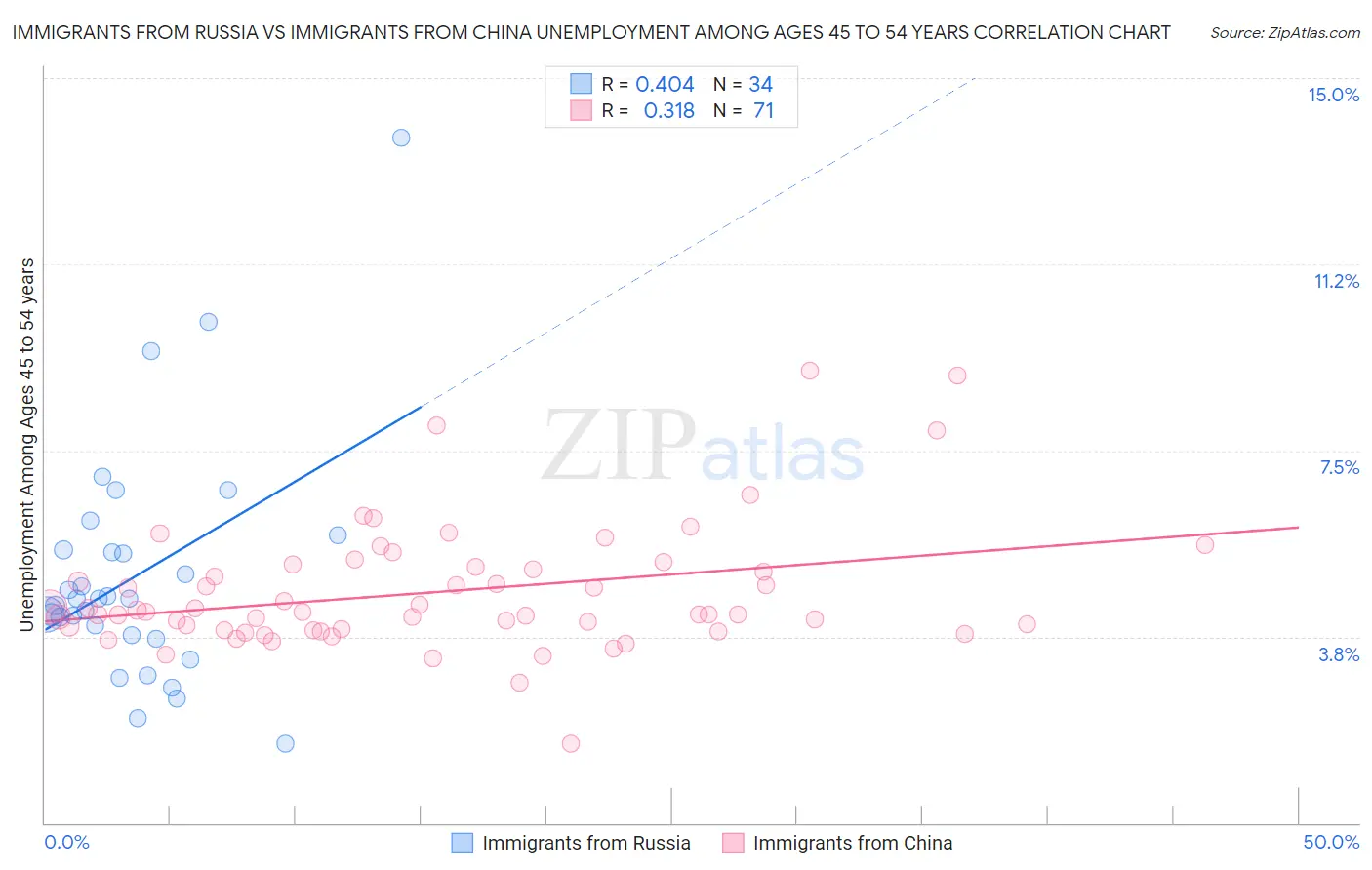 Immigrants from Russia vs Immigrants from China Unemployment Among Ages 45 to 54 years