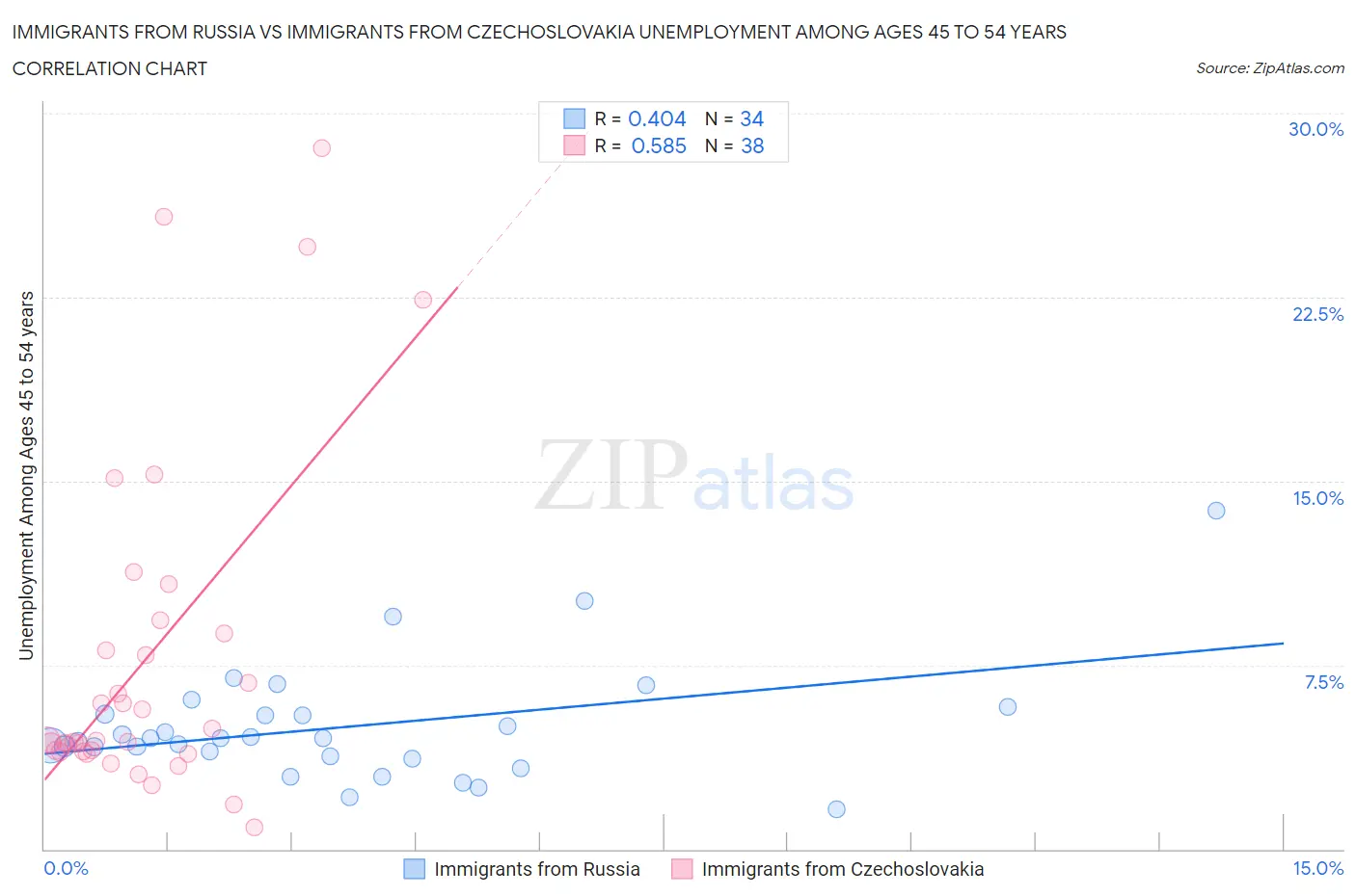 Immigrants from Russia vs Immigrants from Czechoslovakia Unemployment Among Ages 45 to 54 years