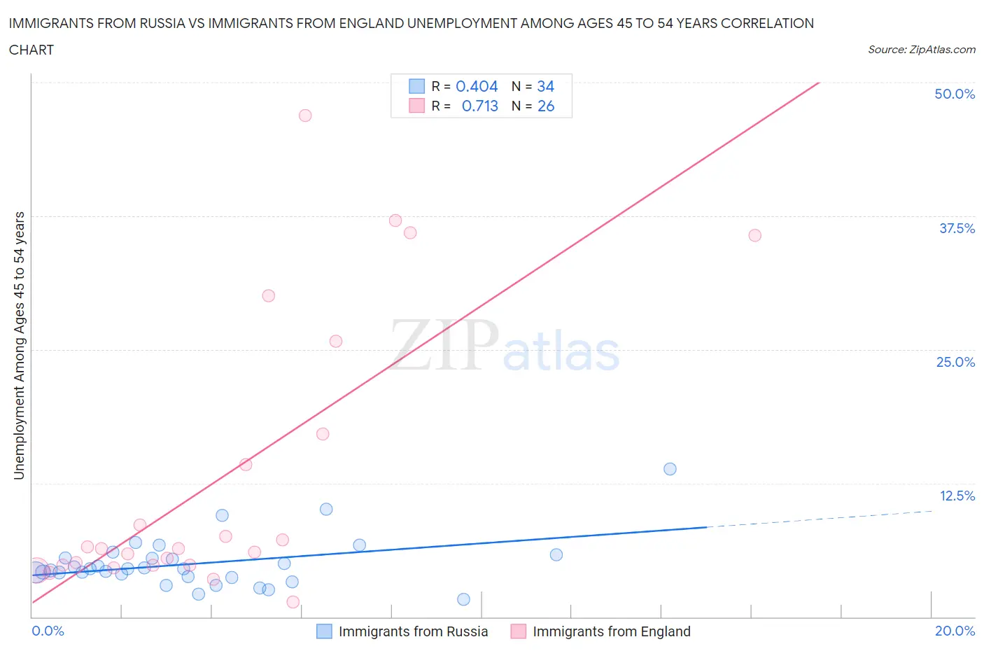 Immigrants from Russia vs Immigrants from England Unemployment Among Ages 45 to 54 years