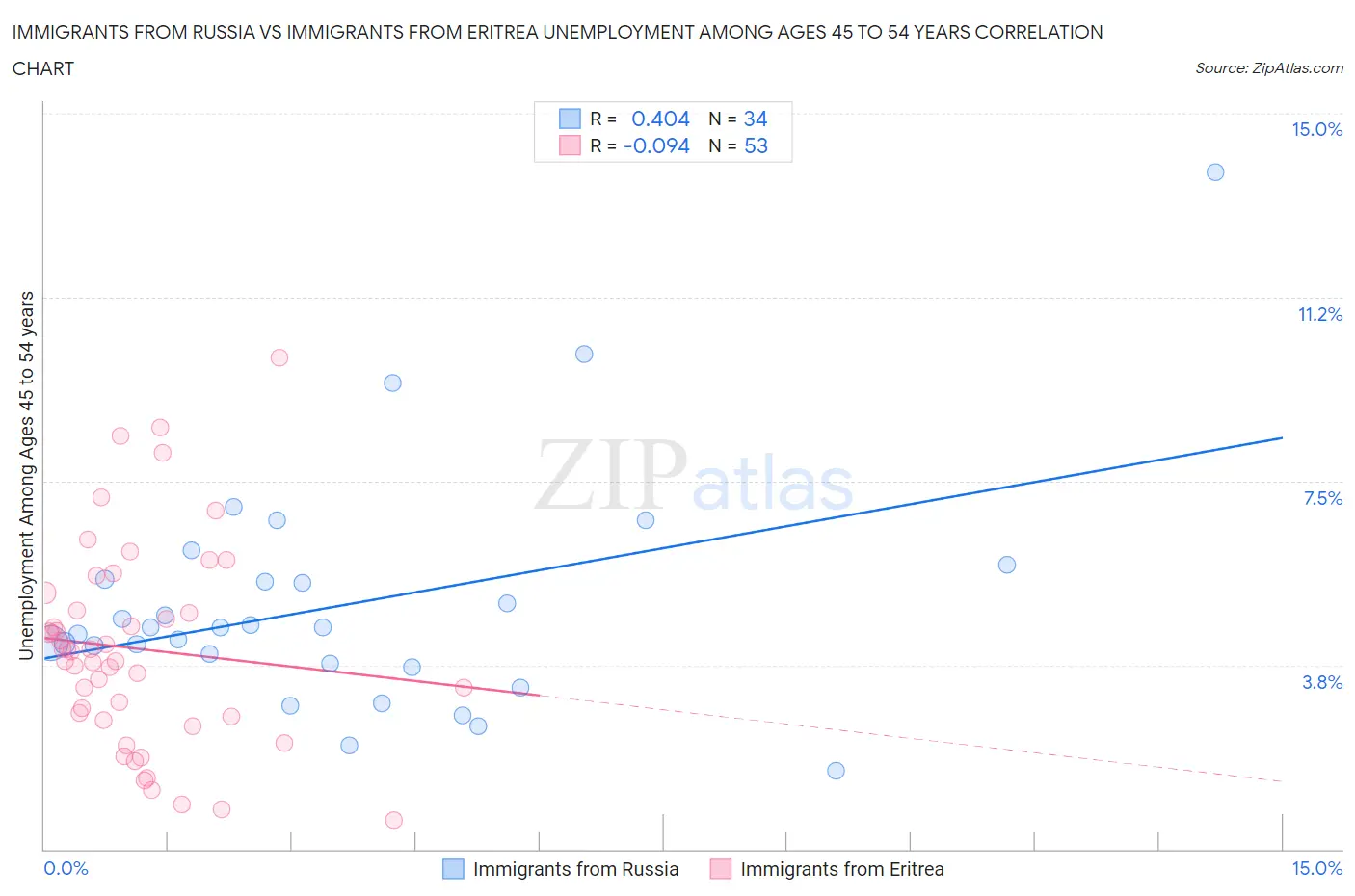 Immigrants from Russia vs Immigrants from Eritrea Unemployment Among Ages 45 to 54 years