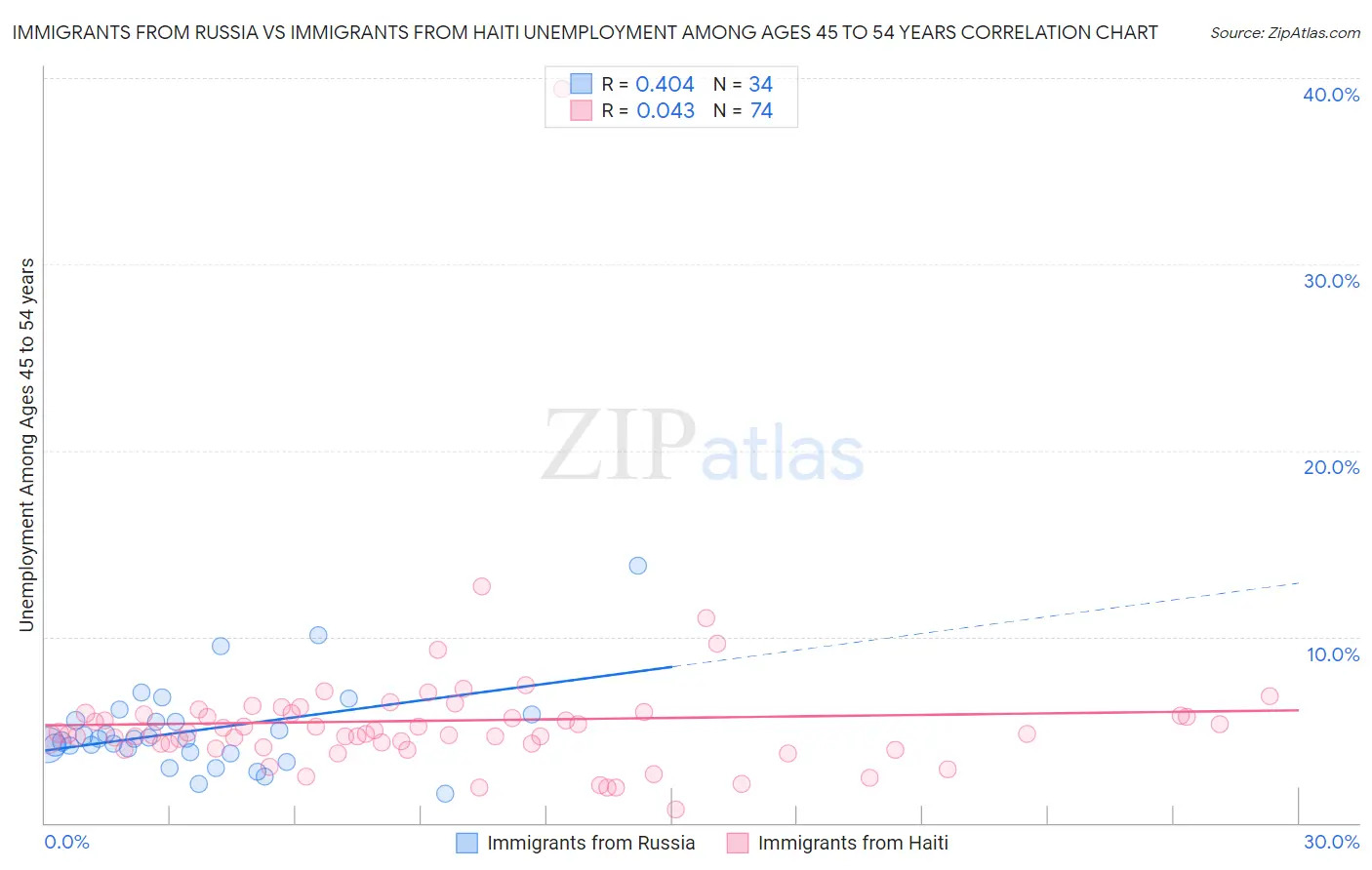 Immigrants from Russia vs Immigrants from Haiti Unemployment Among Ages 45 to 54 years