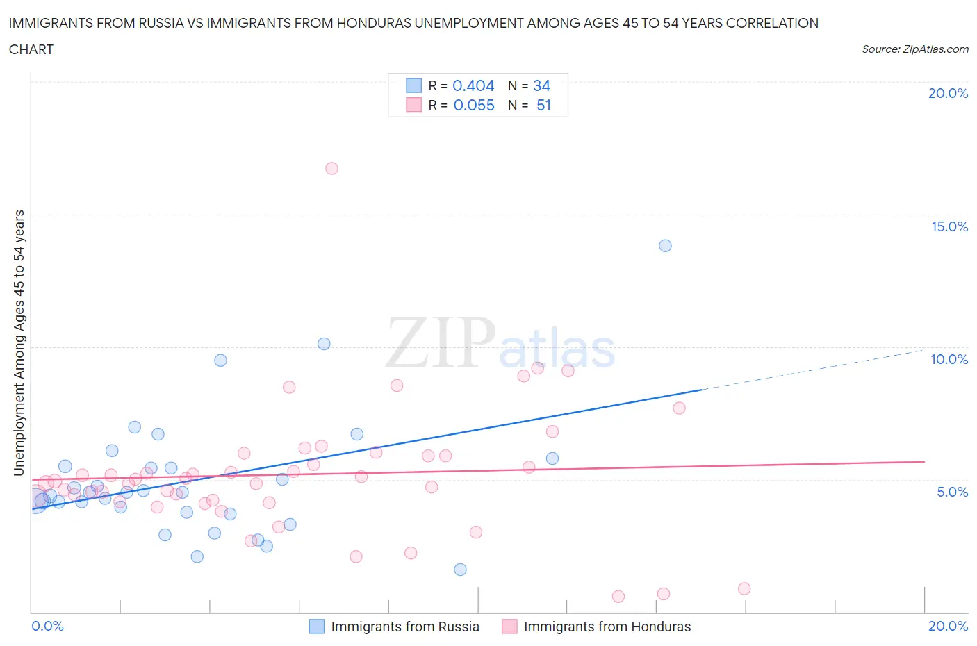 Immigrants from Russia vs Immigrants from Honduras Unemployment Among Ages 45 to 54 years