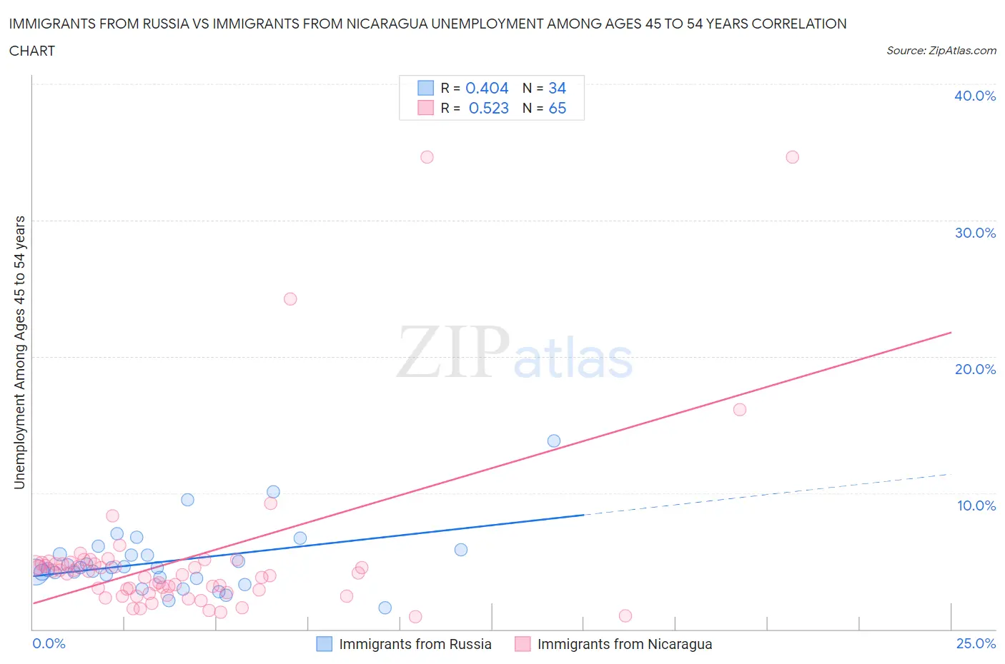 Immigrants from Russia vs Immigrants from Nicaragua Unemployment Among Ages 45 to 54 years