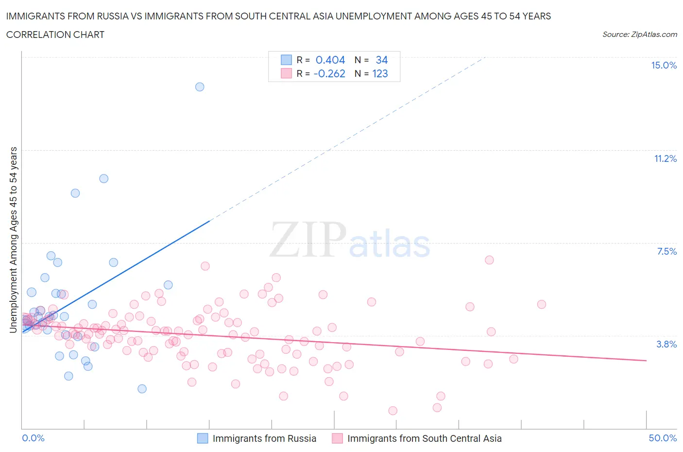 Immigrants from Russia vs Immigrants from South Central Asia Unemployment Among Ages 45 to 54 years