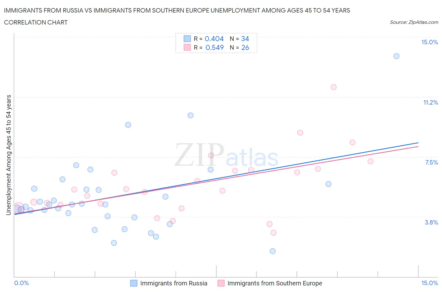 Immigrants from Russia vs Immigrants from Southern Europe Unemployment Among Ages 45 to 54 years