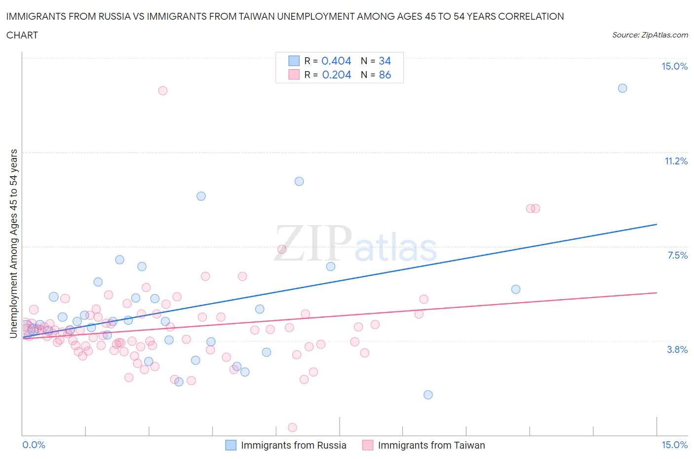 Immigrants from Russia vs Immigrants from Taiwan Unemployment Among Ages 45 to 54 years