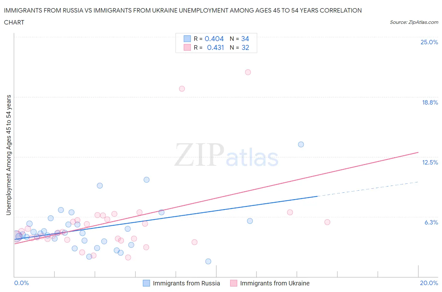 Immigrants from Russia vs Immigrants from Ukraine Unemployment Among Ages 45 to 54 years