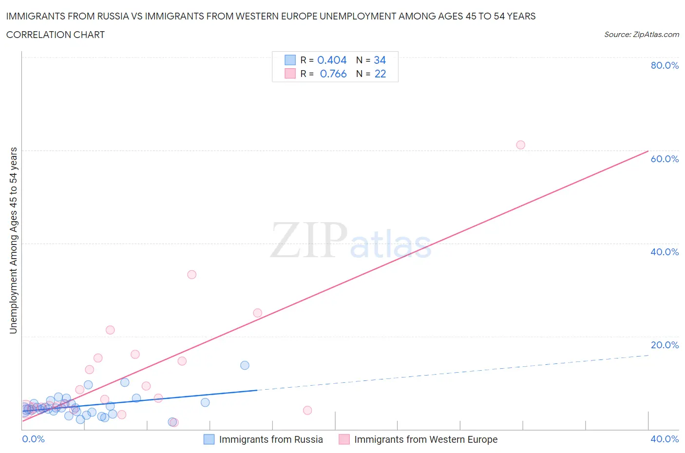 Immigrants from Russia vs Immigrants from Western Europe Unemployment Among Ages 45 to 54 years