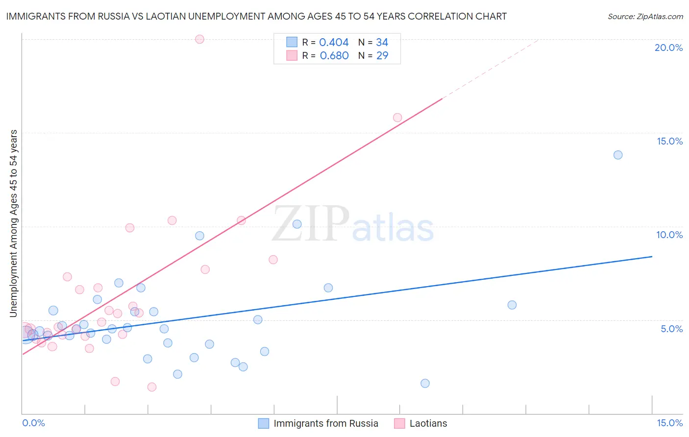 Immigrants from Russia vs Laotian Unemployment Among Ages 45 to 54 years