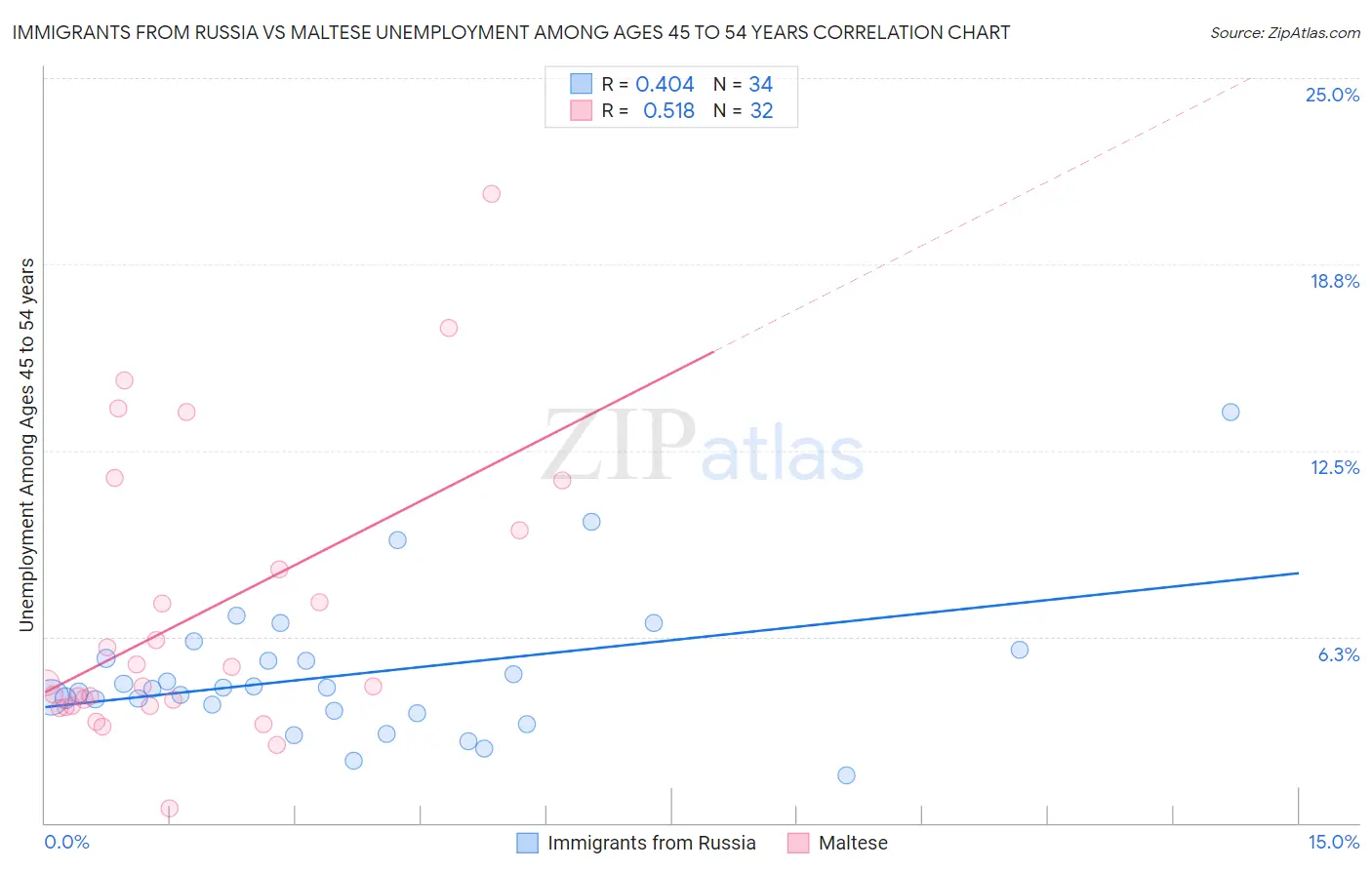 Immigrants from Russia vs Maltese Unemployment Among Ages 45 to 54 years