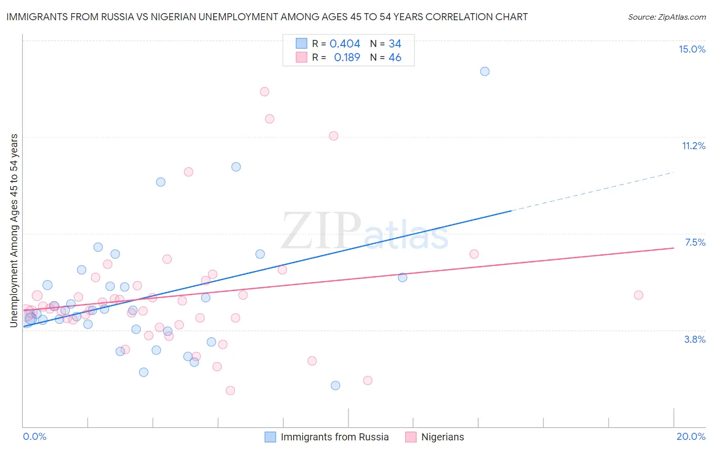 Immigrants from Russia vs Nigerian Unemployment Among Ages 45 to 54 years