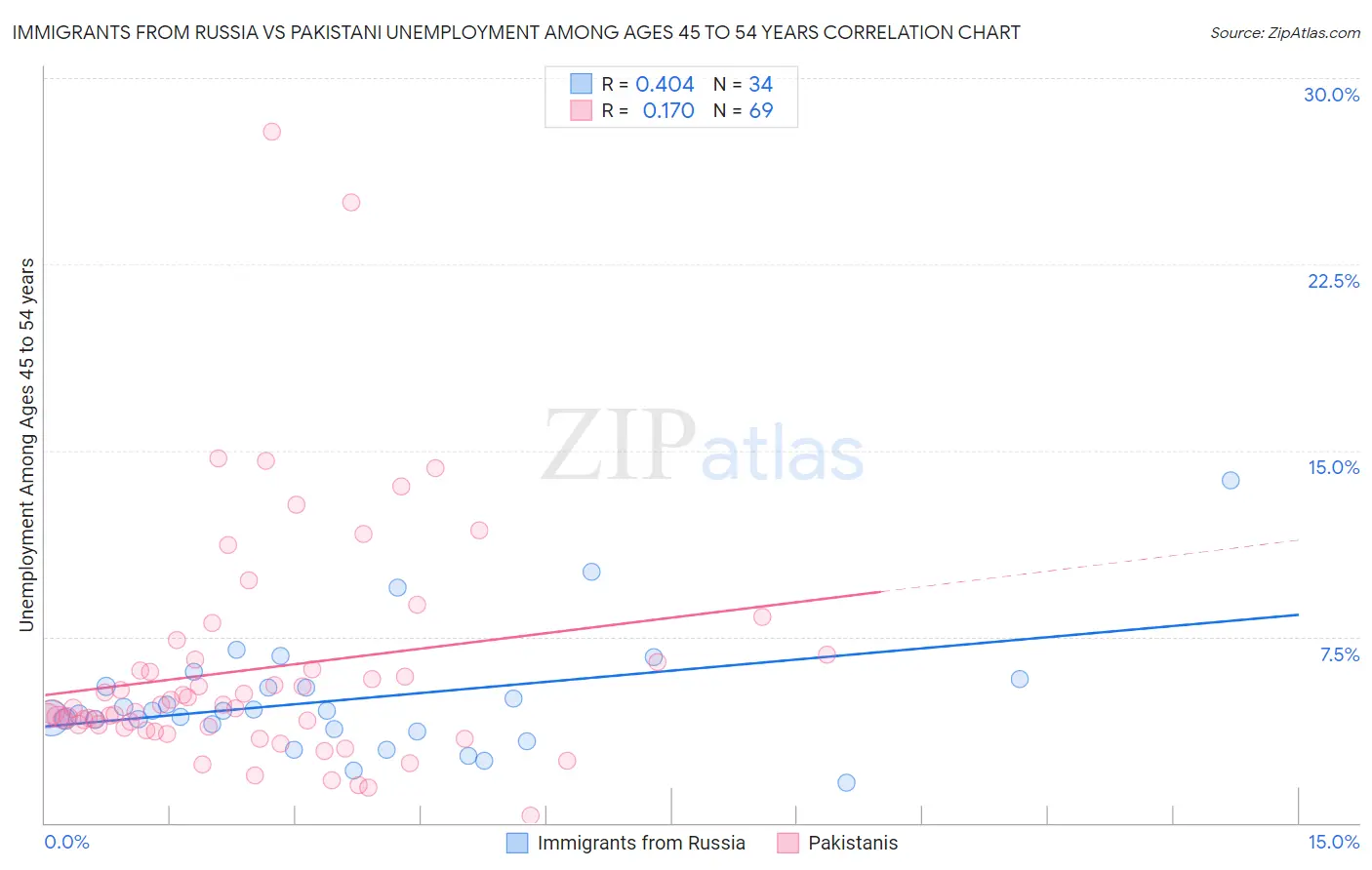 Immigrants from Russia vs Pakistani Unemployment Among Ages 45 to 54 years