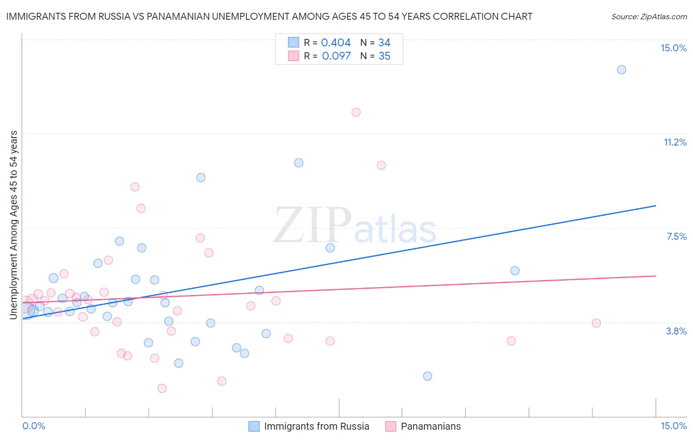 Immigrants from Russia vs Panamanian Unemployment Among Ages 45 to 54 years