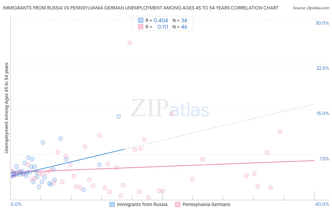 Immigrants from Russia vs Pennsylvania German Unemployment Among Ages 45 to 54 years
