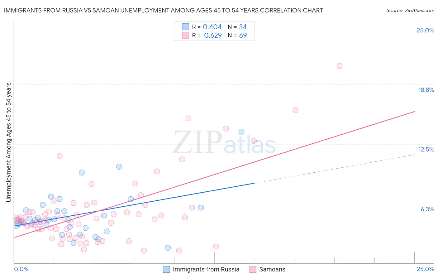 Immigrants from Russia vs Samoan Unemployment Among Ages 45 to 54 years