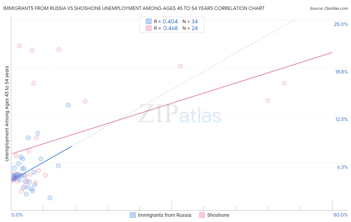 Immigrants from Russia vs Shoshone Unemployment Among Ages 45 to 54 years