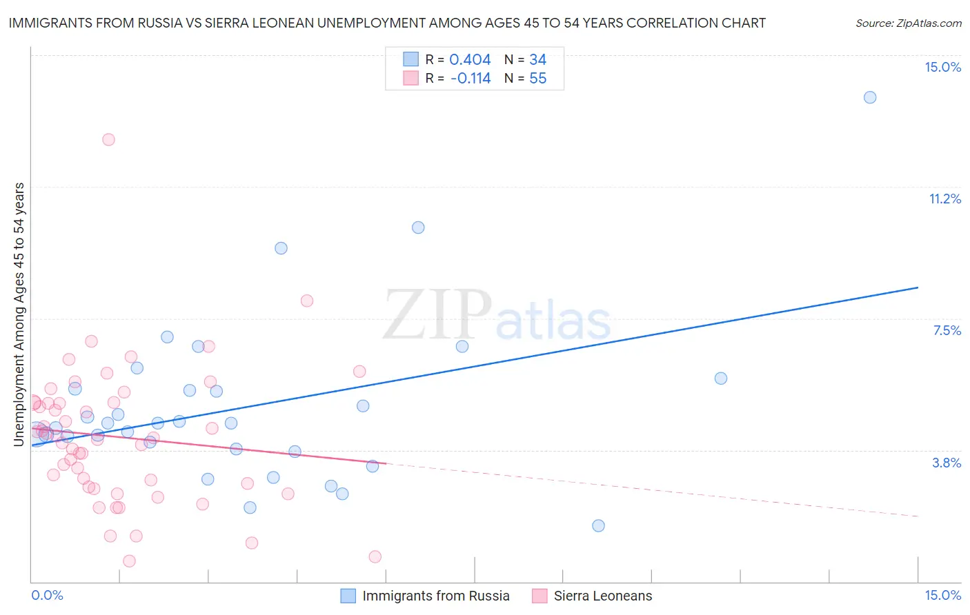 Immigrants from Russia vs Sierra Leonean Unemployment Among Ages 45 to 54 years