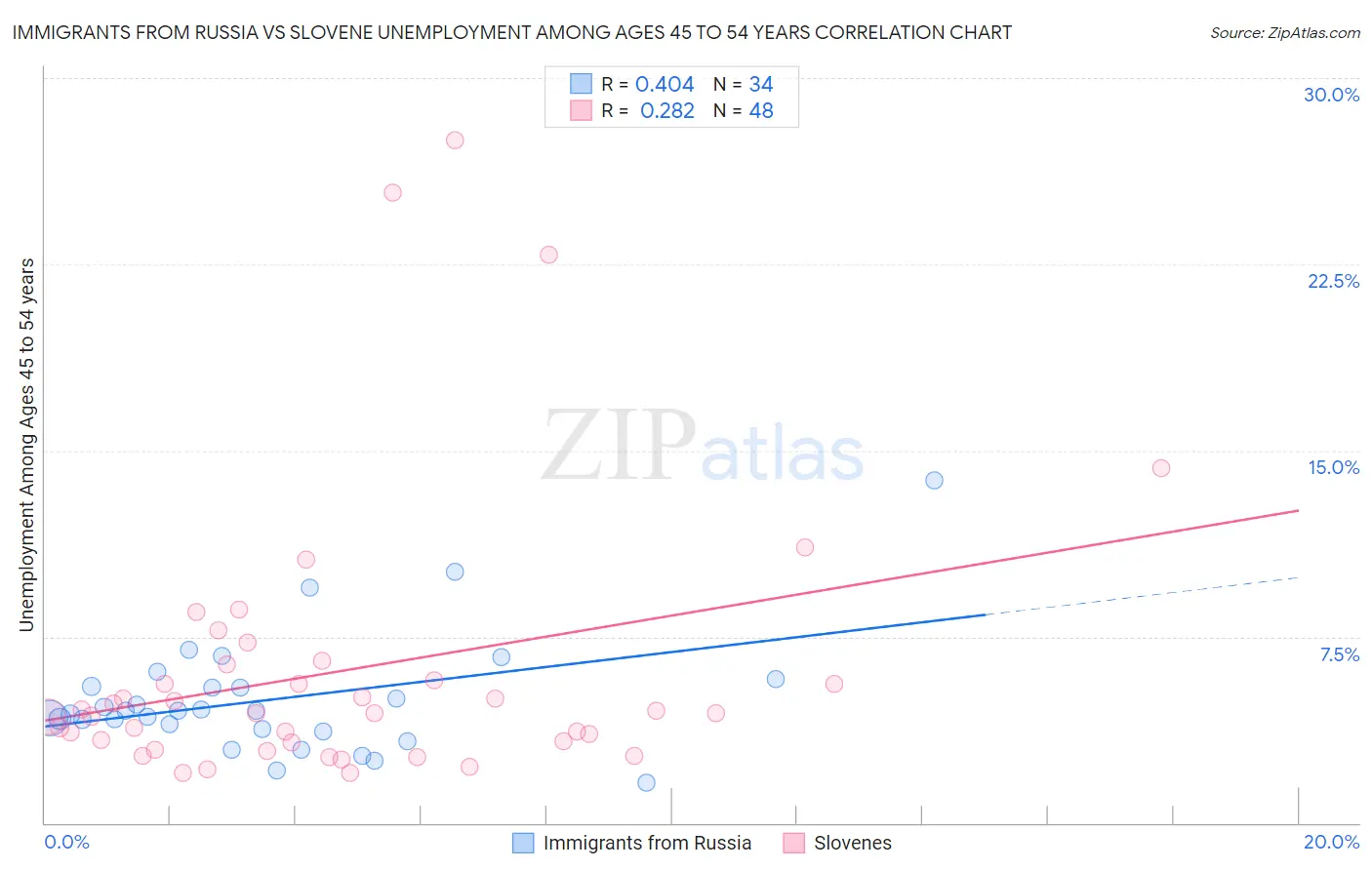 Immigrants from Russia vs Slovene Unemployment Among Ages 45 to 54 years